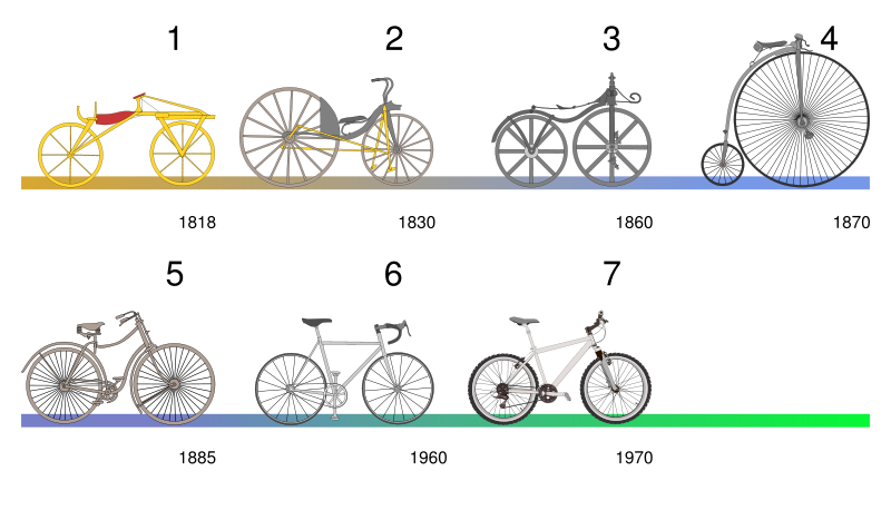 [800px-Bicycle_evolution-numbers.svg.png]