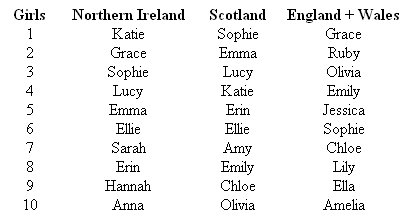 Top names for girls in 2007 in Northern Ireland / Scotland / England+Wales