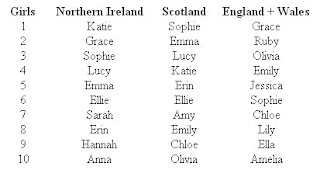 Top names for girls in 2007 in Northern Ireland / Scotland / England+Wales