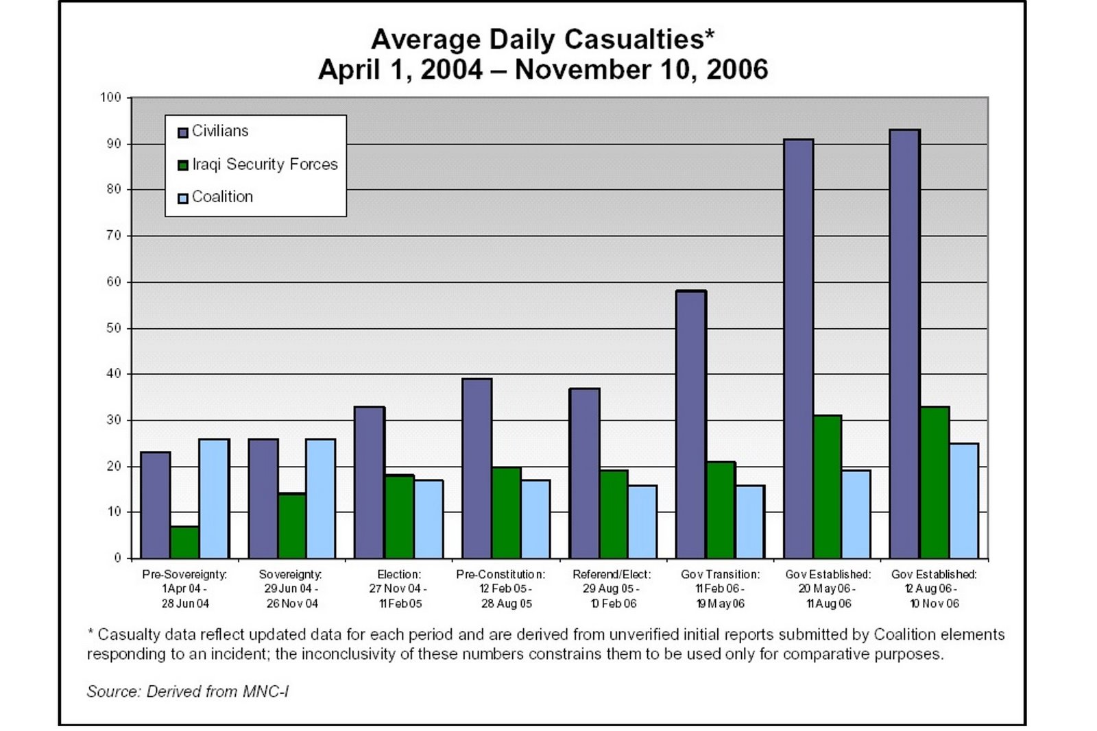 [Average+daily+casualties+Iraq.jpg]
