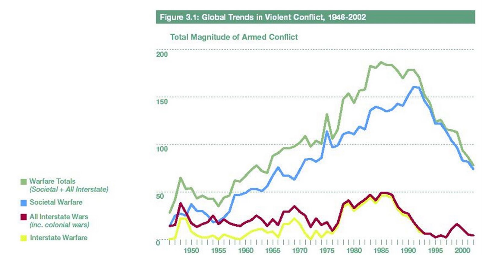 [Global+Trends+in+Armed+Conflict+1946+2002.jpg]