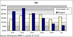 [bigresearch-blogger-age-distribution-vs-all-adults.thumbnail.jpg]