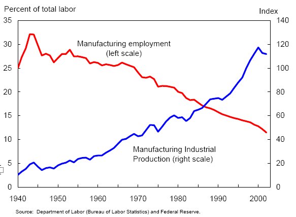 [manufacturing+productivity+employment.jpg]