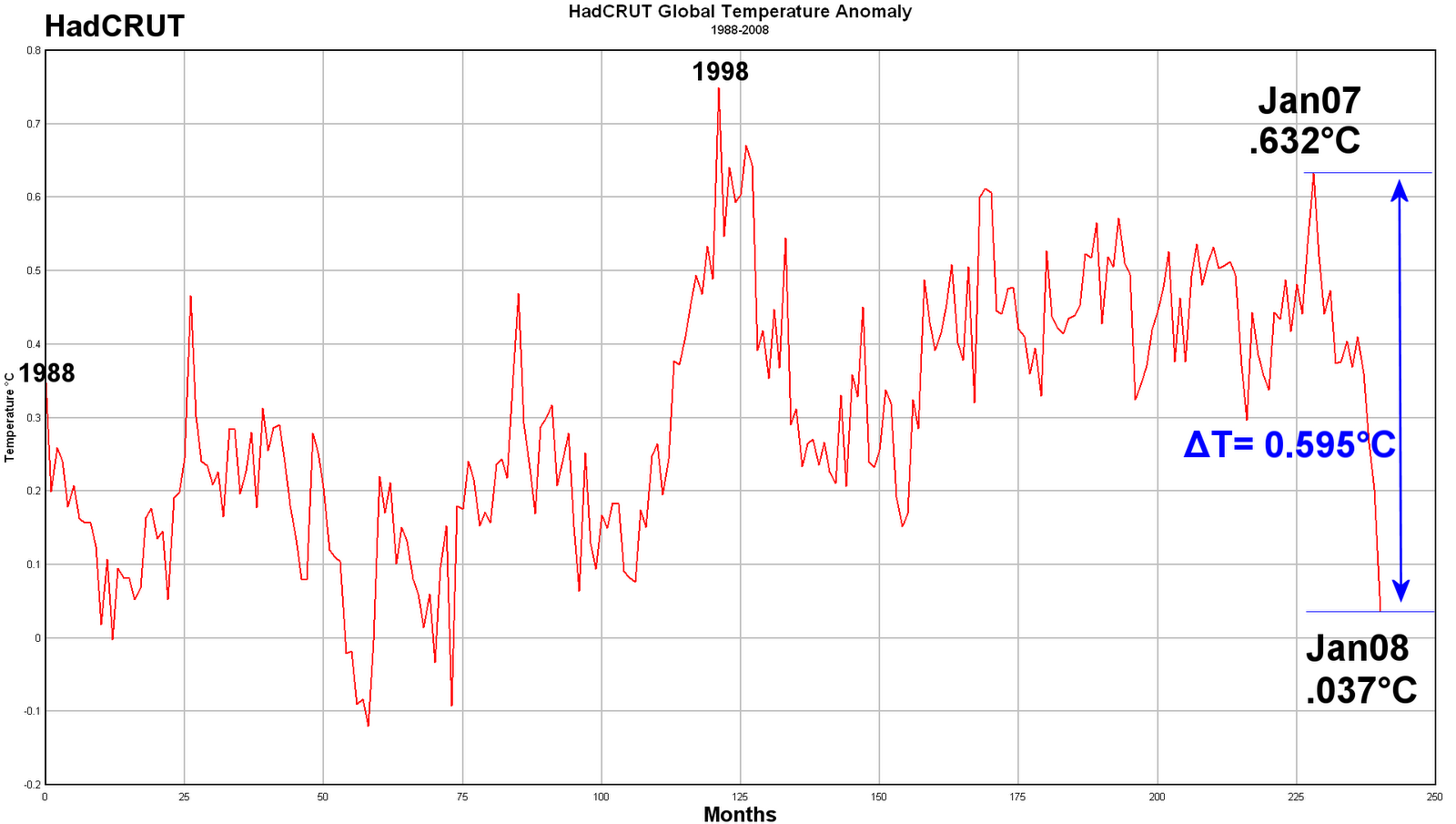 Anomalia de la T global 1998-2008