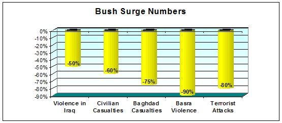 [bush+surge+numbers.JPG]