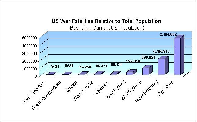 [war+losses+vs+population.jpg]
