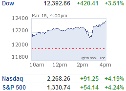 Dow up 420 points