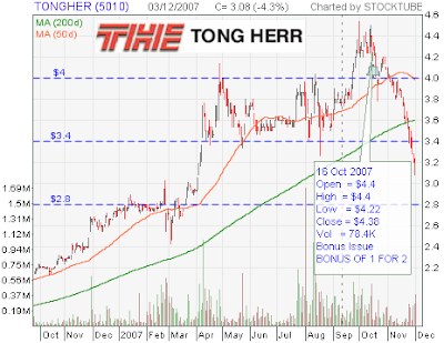 Tong Herr Stock Chart