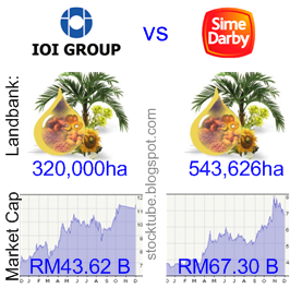 IOI Corp vs Sime Darby