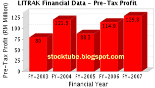 Litrak Pre-Tax Profit
