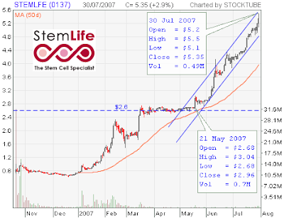 StemLife Stocks Chart