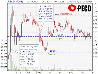 PECD trading chart