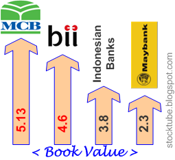 Maybank MCB Bank Book Value