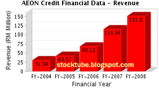 AEON Credit Revenue