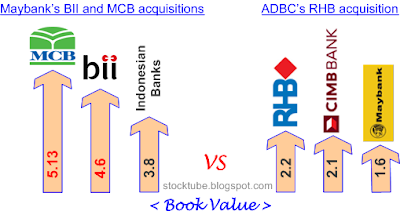 ADBC acquisition compared Maybank