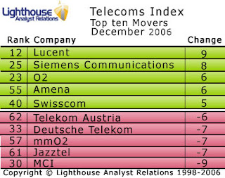 The December Telecoms Index
