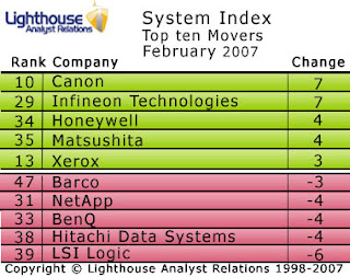 Canon enters the top 10 in this month’s Systems Index