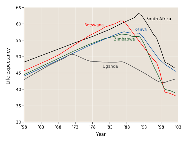 [Life_expectancy_in_some_Southern_African_countries_1958_to_2003.gif]