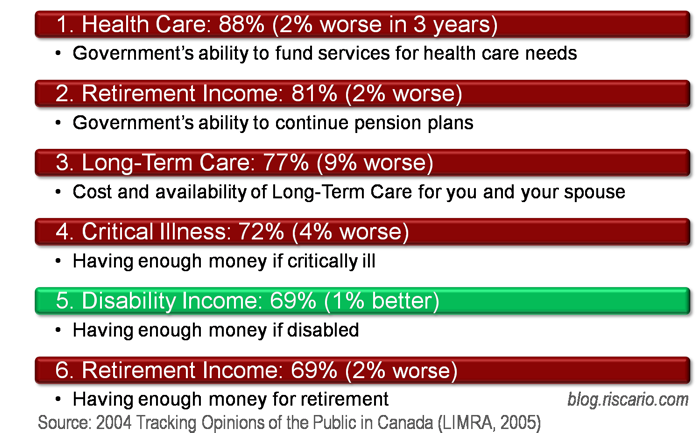 [Six+Financial+Concerns+of+Canadians+(LIMRA,+TOPIC+2004)+700x438.png]