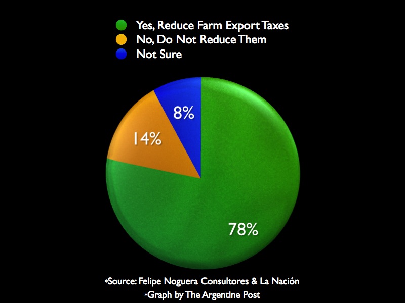 [78%+Support+Reducing+Export+Taxes+75%.001.jpg]