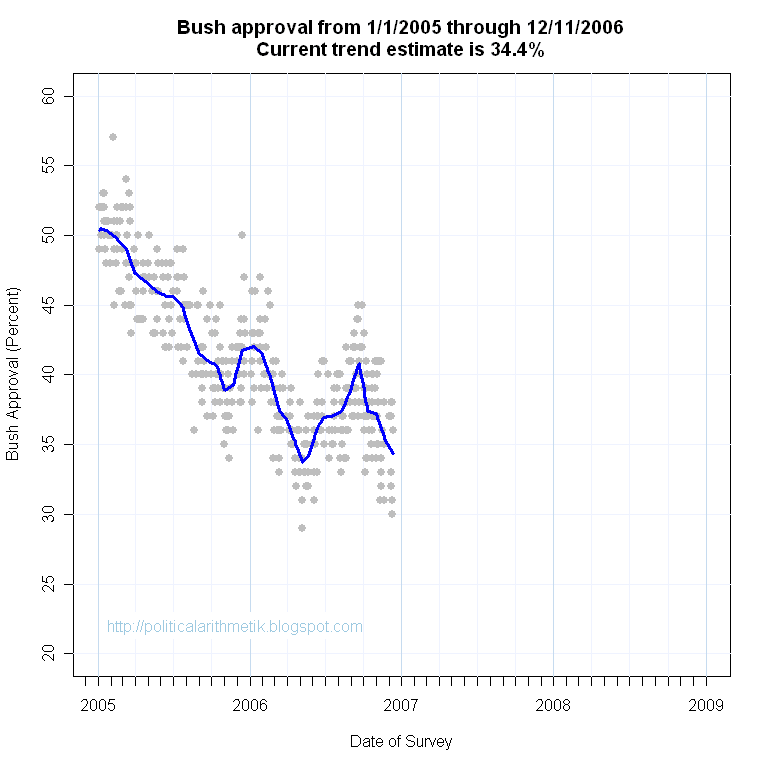 [BushApproval2ndTerm20061211.png]