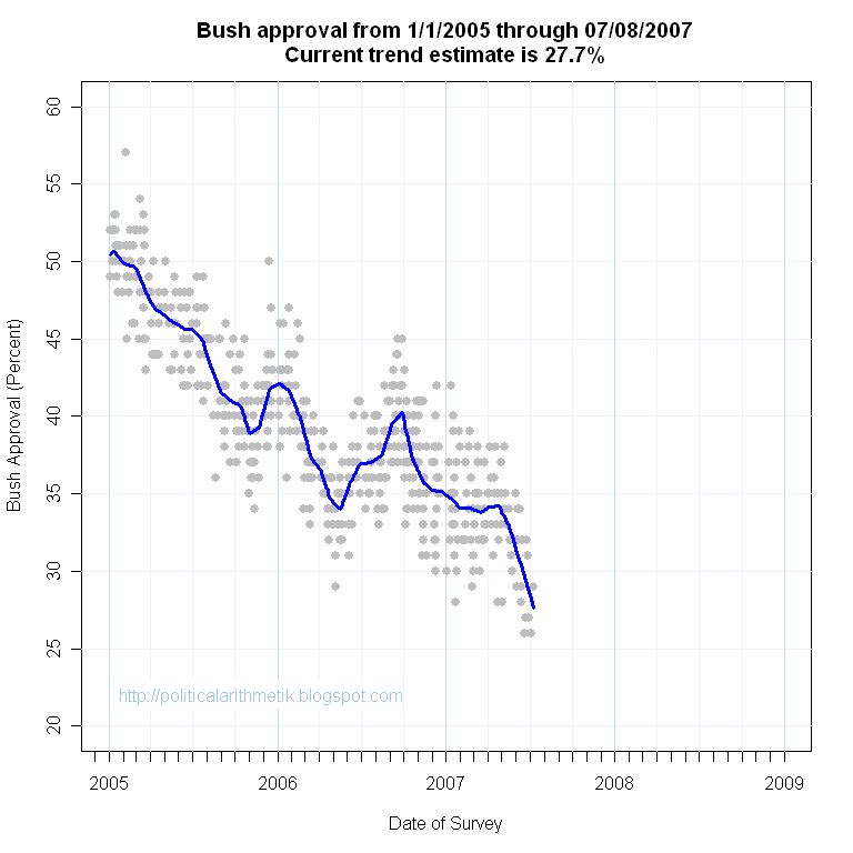 [BushApproval2ndTerm20070708.png]