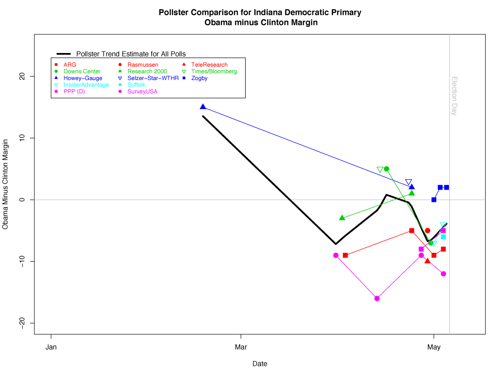 [INPrimaryPollsterCompare.png]