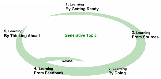 [Bruner's+Learning+Spiral+(adapted+from+Harvard+Project+Zero).png]