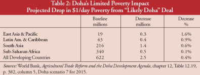 [World+Bank+on+Doha+poverty+impact.PNG]