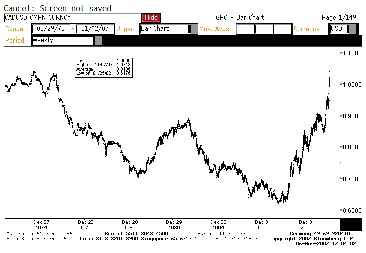 [CAD+vs+USD+chart+110607.gif]