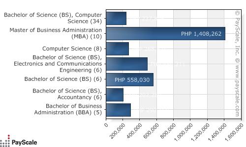 [Median-Salary-by-DegreeMajor-Subject---Country-Philippines-Philippines_PHP_20070820043714.jpg]