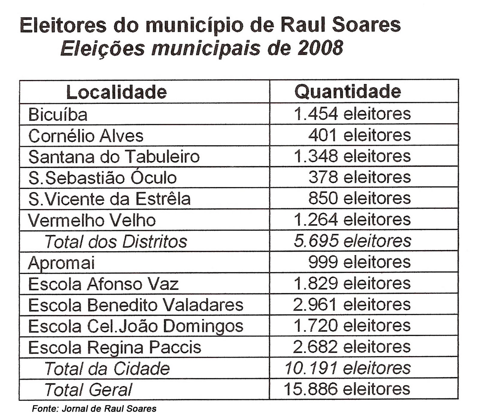 [Eleitorado+de+Raul+Soares+B.jpg]