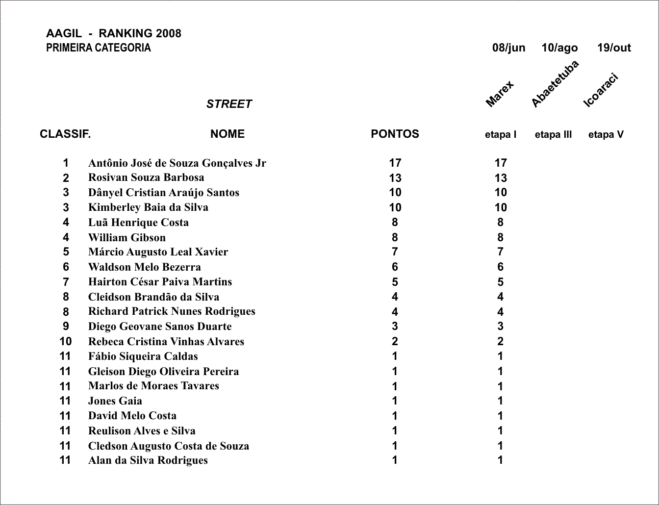 [ranking+primeira+categoria+street.jpg]