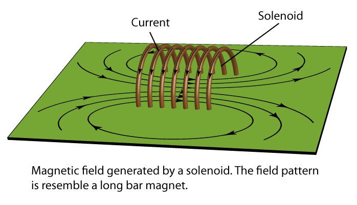 [field-pattern-of-solenoid.png]