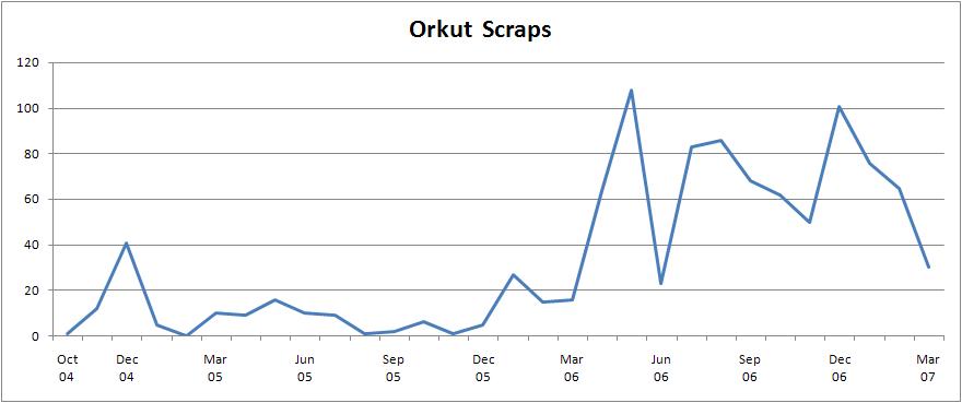 [Orkut+Scraps.JPG]