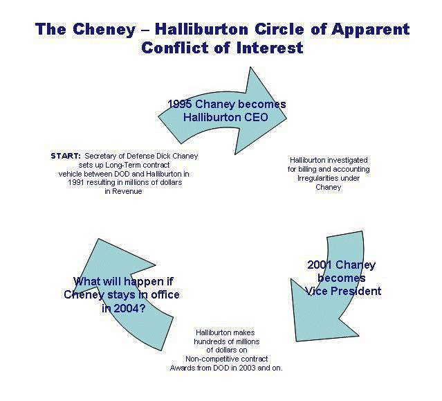 [Cheney+Halliburton+Circles.....gif]