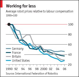 [average+robot+prices+relative+to+labour+compensation.bmp]