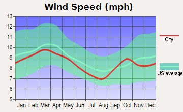 Spruce Creek Fly-in Average Wind