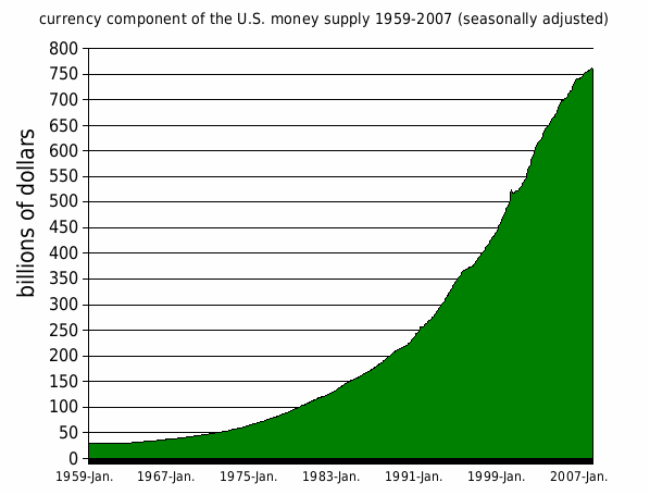 [Currency_component_of_the_US_money_supply_1959-2007.gif]