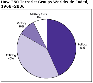 RAND Corp: "How Terrorist Groups End," Fig. 1