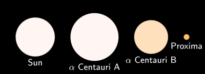Comparación del tamaño y color de las tres estrellas de Alfa Centauri con nuestro sol