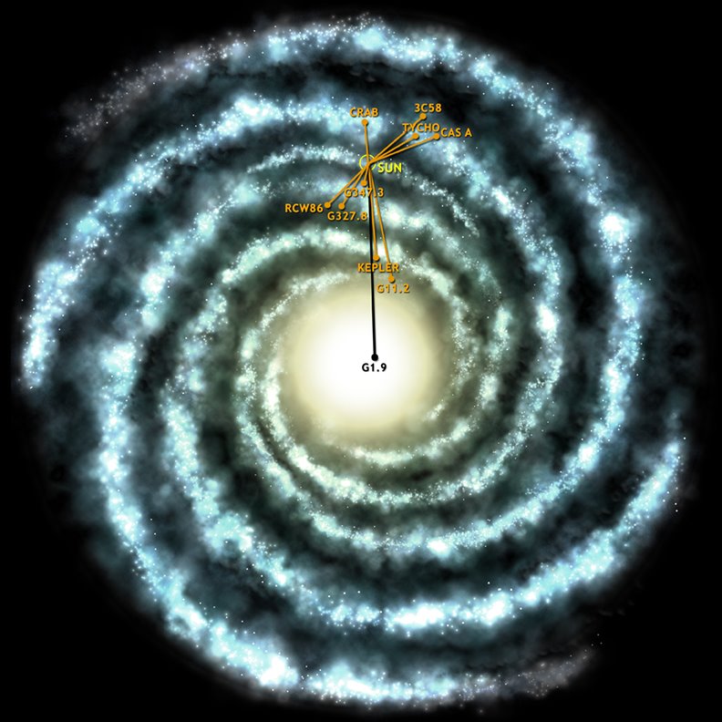 Localización en la Vía Láctea de otros eventos históricos de Supernova