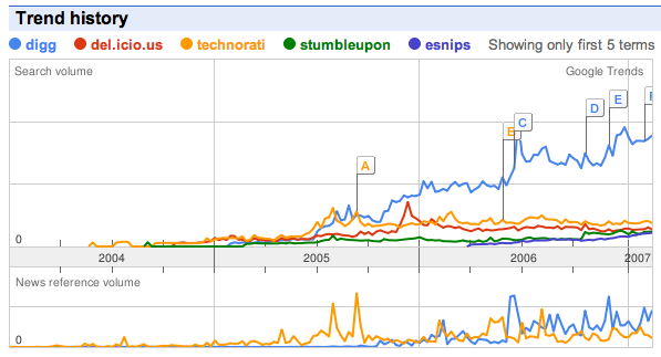 [Google+Trends_+digg,+del.icio.us,+technorati,+stumbleupon,+esnips,+squidoo.png]