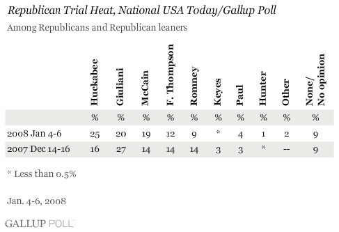 [Republican+Gallop+Poll.gif]