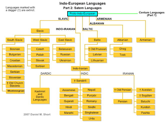 Indo-european languages