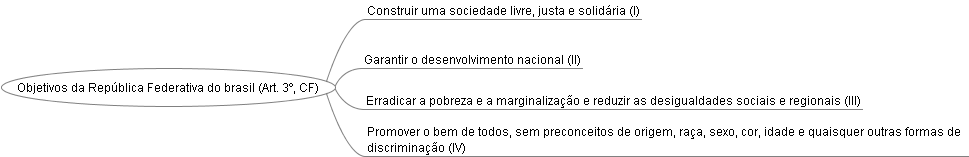 [Objetivos+da+República+Federativa+do+brasil.png]