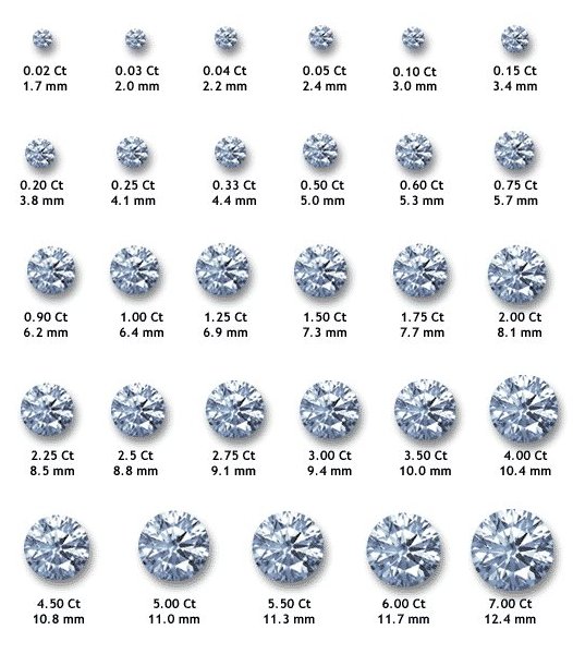 Diamond Carat Size Chart In Fractions