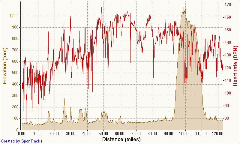 [Road+123m+Ohau+ride+7-3-2008,+Elevation+-+Distance.png]