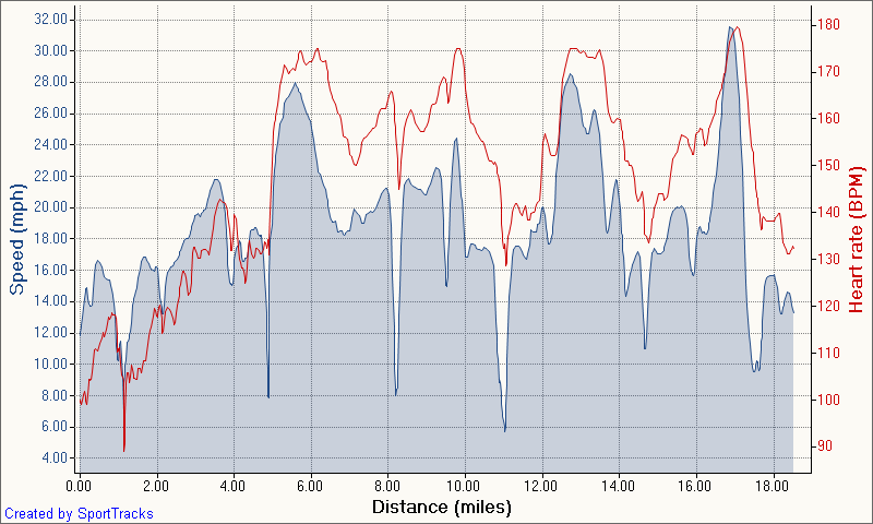 [Cycling+intervals+7-8-2008,+Speed+-+Distance.png]
