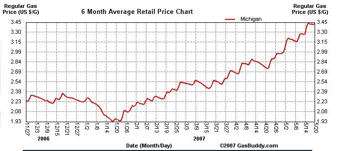 [2006-2007+Gasoline+Prices+Michigan.JPG]
